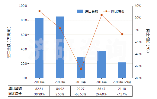 2011-2015年9月中國鉀鋁礬(HS28333010)進(jìn)口總額及增速統(tǒng)計(jì)